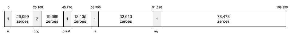 A vector of 170,000 integers. The number 1 is at vector position 0,
          45770, 58906, and 91520. The number 2 is at position 26,100.
          Zeroes are at the remaining 169,996 positions.