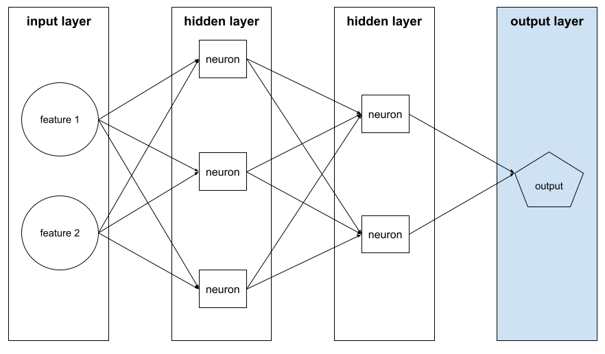 Uma rede neural com uma camada de entrada, duas camadas escondidas e uma camada de saída. A camada de entrada consiste em dois recursos. A primeira camada oculta consiste em três neurônios, e a segunda, em dois. A camada de saída consiste em um único nó.