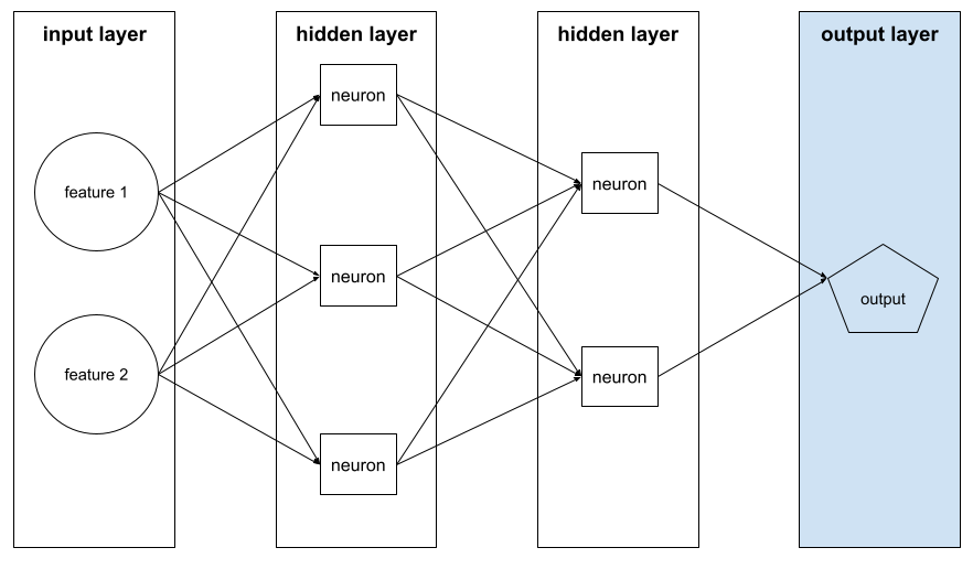 A neural network with one input layer, two hidden layers, and one
          output layer. The input layer consists of two features. The first
          hidden layer consists of three neurons and the second hidden layer
          consists of two neurons. The output layer consists of a single node.