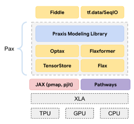 Diagram yang menunjukkan posisi Pax dalam stack software.
          Pax dibangun di atas JAX. Pax sendiri terdiri dari tiga
          lapisan berbeda. Lapisan bawah berisi TensorStore dan Flax.
          Lapisan tengah berisi Optax dan Flaxformer. Atas
          berisi Praxis Modeling Library. {i>Fiddle<i} dibuat
          selain Pax.