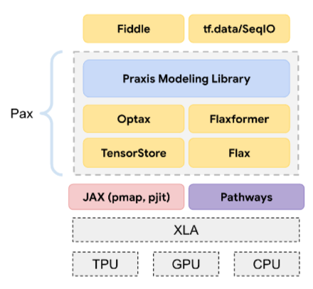소프트웨어 스택에서 Pax의 위치를 나타내는 다이어그램
          Pax는 JAX를 기반으로 빌드됩니다. Pax 자체는 세 개의 레이어로 구성됩니다. 하단 레이어에는 TensorStore와 Flax가 포함됩니다.
          중간 레이어에는 Optax와 Flaxformer가 포함됩니다. 최상위 레이어에는 Praxis 모델링 라이브러리가 포함되어 있습니다. Fiddle은 Pax를 기반으로 빌드됩니다.