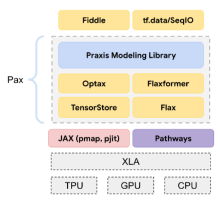 Diagram indicating Pax's position in the software stack.
          Pax is built on top of JAX. Pax itself consists of three
          layers. The bottom layer contains TensorStore and Flax.
          The middle layer contains Optax and Flaxformer. The top
          layer contains Praxis Modeling Library. Fiddle is built
          on top of Pax.