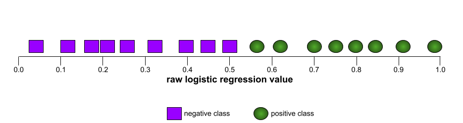 A number line with 8 positive examples on the right side and
          7 negative examples on the left.