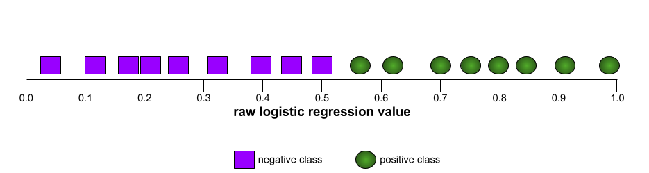Uma linha numérica com oito exemplos positivos no lado direito e sete exemplos negativos à esquerda.