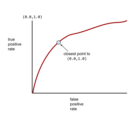 Plot Kartesius. Sumbu x adalah rasio positif palsu; sumbu y adalah rasio positif benar. Grafik dimulai dari 0,0 dan mengambil busur tidak beraturan
          ke 1,0.