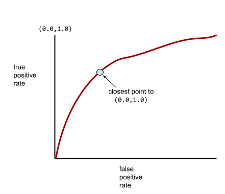 ROC 曲線。X 軸は誤検出率、Y 軸は真陽性率です。ROC 曲線は、コンパスの西端と北北を横切る揺れ円弧の近似値です。