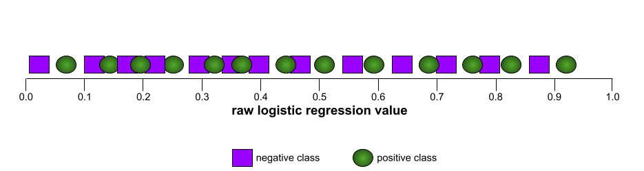 正の例と負のクラスが完全に混在している数直線。