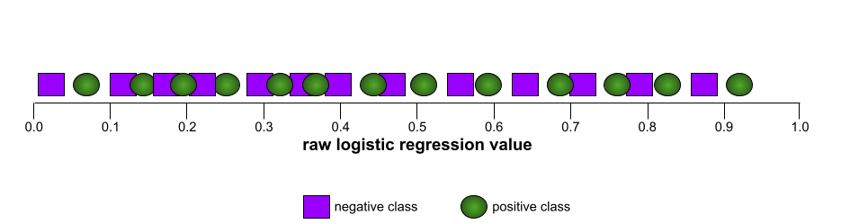 Una linea numerica con esempi positivi e classi negative completamente mescolate.