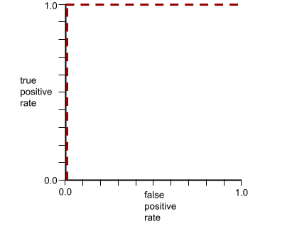 ROC 曲线。x 轴表示假正例率，y 轴表示真正例率。曲线为反转的 L 形。曲线从 (0.0,0.0) 开始，一直延伸到 (0.0,1.0)。然后曲线从 (0.0,1.0) 到 (1.0,1.0)。