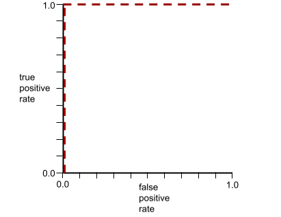 Una curva ROC. El eje X es la tasa de falsos positivos y el eje Y es la tasa de verdaderos positivos. La curva tiene forma de L invertida. La curva comienza en (0.0,0.0) y sube directamente a (0.0,1.0). Luego, la curva va de (0.0,1.0) a (1.0,1.0).