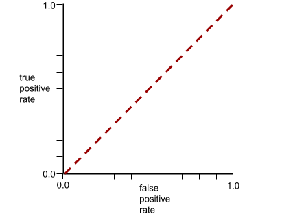 منحنى ROC، وهو في الواقع خط مستقيم من (0.0,0.0)
          إلى (1.0,1.0).