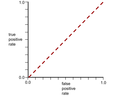Une courbe ROC, qui est en réalité une ligne droite allant de (0,0, 0,0) à (1,0, 1,0).