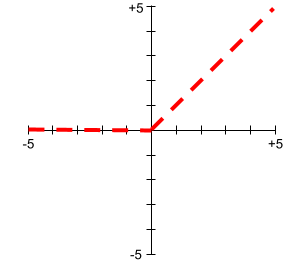 مخطط الديكارتي من سطرين. للسطر الأول قيمة ص ثابتة تساوي 0، ويمتد على المحور x من -لانهاية,0 إلى 0,-0.
          ويبدأ السطر الثاني من 0,0. هذا الخط له انحدار +1، ولذلك
          يتراوح من 0,0 إلى +لانهاية،+لانهاية.