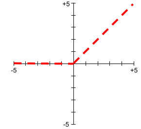 Ein kartesisches Diagramm mit zwei Linien. Die erste Linie hat einen konstanten y-Wert von 0 und verläuft entlang der x-Achse von -∞,0 bis 0,-0.
          Die zweite Linie beginnt bei 0,0. Diese Linie hat eine Steigung von +1 und verläuft daher von 0,0 bis +unendlich,+unendlich.