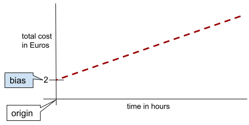 Traccia di una retta con pendenza pari a 0,5 e bias (intercetta y) pari a 2.