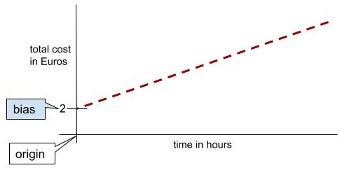 O gráfico de uma linha com uma inclinação de 0,5 e um viés (intercepto y) de 2.