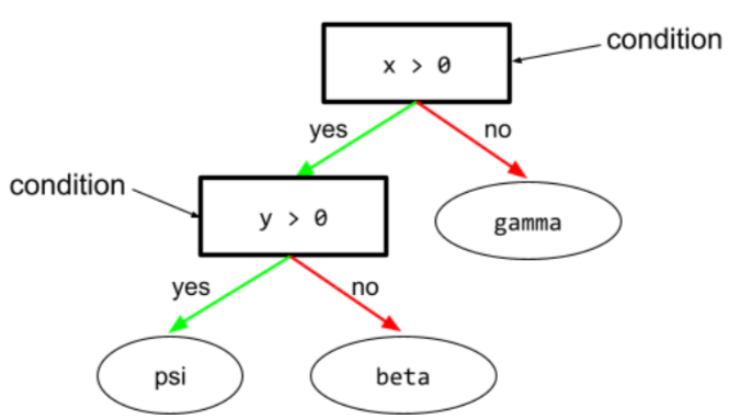Drzewo decyzyjne złożone z 2 warunków: (x > 0) i (y > 0).
