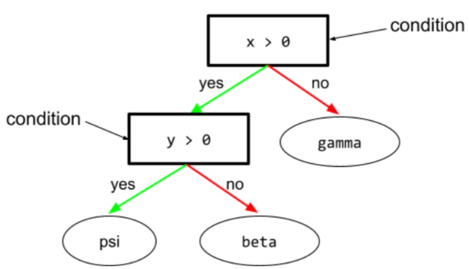 由两个条件组成的决策树：(x > 0) 和
          (y > 0)。