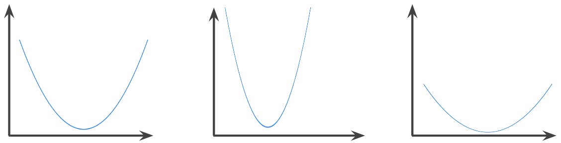 منحنيات على شكل حرف U، لكل منها نقطة حد أدنى واحدة.