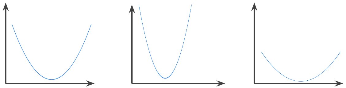 U 字型の曲線で、それぞれに 1 つの最小点があります。