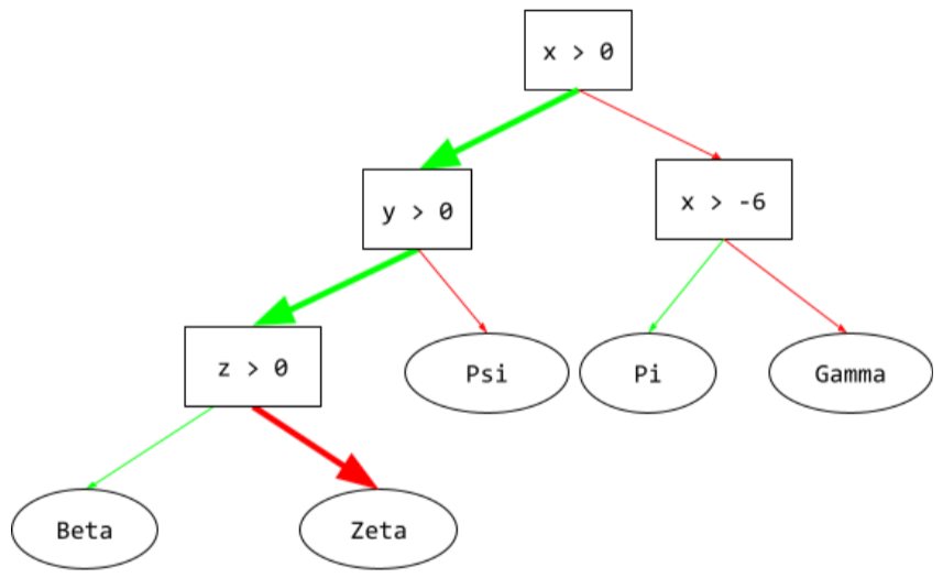 Un árbol de decisión que consta de cuatro condiciones y cinco hojas.
          La condición raíz es (x > 0). Como la respuesta es Sí, la ruta de inferencia va desde la raíz hasta la siguiente condición (y > 0).
          Como la respuesta es Sí, la ruta de inferencia pasa a la siguiente condición (z > 0). Como la respuesta es No, la ruta de inferencia viaja a su nodo terminal, que es la hoja (Zeta).