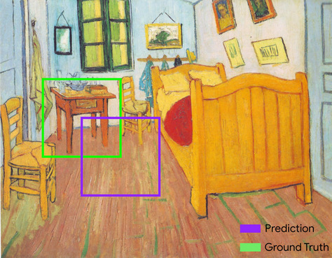 El cuadro de Van Gogh, El dormitorio de Van Gogh en Arlés, con dos diferentes cajas de límite alrededor de la mesa de noche junto a la cama. El cuadro delimitador de la verdad fundamental (en verde) circunscribe perfectamente la mesa de noche. El cuadro de límite previsto (en púrpura) se desplaza un 50% hacia abajo y hacia la derecha del cuadro de límite de la verdad del suelo. Encierra el cuarto inferior derecho de la mesa de noche, pero no incluye el resto de la mesa.