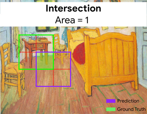 Same image as above, but with each bounding box divided into four
          quadrants. There are seven quadrants total, as the bottom-right
          quadrant of the ground-truth bounding box and the top-left
          quadrant of the predicted bounding box overlap each other. This
          overlapping section (highlighted in green) represents the
          intersection, and has an area of 1.