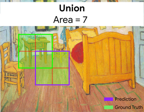 Stessa immagine di cui sopra, ma con ogni riquadro di delimitazione diviso in quattro quadranti. Ci sono sette quadranti in totale, poiché il quadrante in basso a destra del riquadro di delimitazione dei dati empirici reali e quello in alto a sinistra del riquadro di delimitazione previsto si sovrappongono.
          L&#39;intero interno racchiuso da entrambi i riquadri di delimitazione (evidenziati in verde) rappresenta l&#39;unione e ha un&#39;area pari a 7.