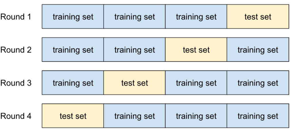 Un conjunto de datos dividido en cuatro grupos iguales de ejemplos. En la Ronda 1,
 los primeros tres grupos se usan para el entrenamiento y el último
 se usa para las pruebas. En la Ronda 2, los dos primeros grupos y el último
 se usan para el entrenamiento, mientras que el tercer grupo se usa para
 las pruebas. En la Ronda 3, el primer grupo y los dos últimos se usan para el entrenamiento, mientras que el segundo se usa para las pruebas.
          En la Ronda 4, el primer grupo se usa para pruebas, mientras que los tres últimos grupos se usan para el entrenamiento.