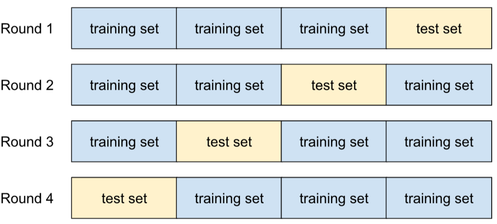 Um conjunto de dados dividido em quatro grupos iguais de exemplos. Na primeira rodada,
          os três primeiros grupos são usados para treinamento, e o último grupo
          é usado para testes. Na segunda rodada, os dois primeiros grupos e o último
          são usados para treinamento, enquanto o terceiro é usado para
          testes. Na terceira rodada, o primeiro e os dois últimos grupos são usados para treinamento, e o segundo grupo é usado para testes.
          Na rodada 4, o primeiro grupo é usado para testes, enquanto os três últimos
          são usados para treinamento.