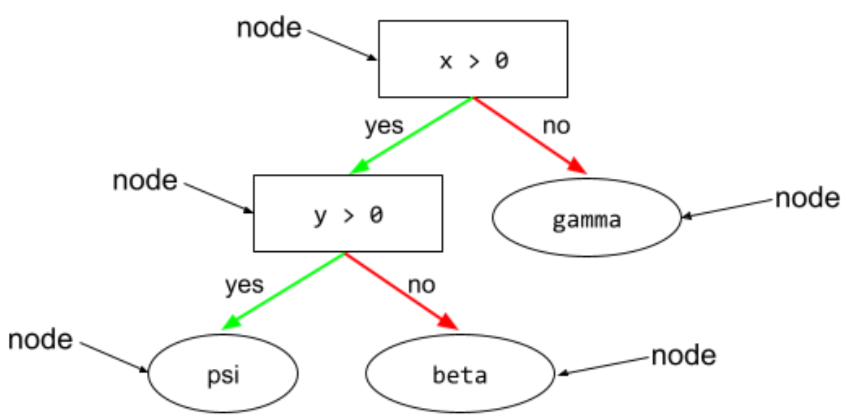 A decision tree with two conditions and three leaves.