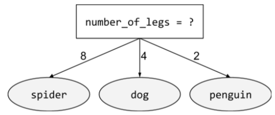 شرط (number_of_legs = ?) يؤدي إلى ثلاث نتائج محتملة. تؤدي إحدى النتائج (number_of_legs = 8) إلى ورقة شجر تسمى العنكبوت. وتؤدي النتيجة الثانية (number_of_legs = 4) إلى ورقة شجر اسمها &quot;كلب&quot;. وتؤدي النتيجة الثالثة (number_of_legs = 2) إلى ورقة شجر تسمى penguin.