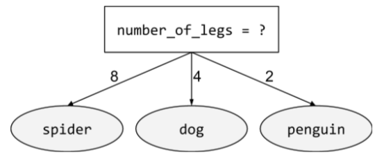 Eine Bedingung (number_of_legs = ?) mit drei möglichen Ergebnissen Ein Ergebnis (number_of_legs = 8) führt zu einem Blatt namens Spinne. Ein zweites Ergebnis (number_of_legs = 4) führt zu einem Blatt namens Hund. Ein drittes Ergebnis (number_of_legs = 2) führt zu einem Blatt namens Pinguin.