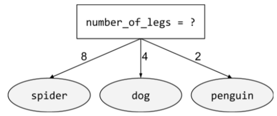 條件 (number_of_legs = ?) 會導致三種可能的結果。其中一個結果 (number_of_legs = 8) 會導向名為「spider」的葉節點。第二個結果 (number_of_legs = 4) 會導向名為「dog」的葉節點。第三個結果 (number_of_legs = 2) 會產生名為「企鵝」的葉節點。