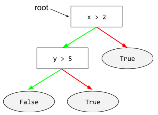 一棵包含两个条件和三个叶子的决策树。起始条件 (x > 2) 是根。