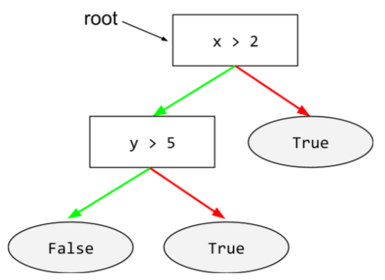 A decision tree with two conditions and three leaves. দ           starting condition (x > 2) is the root.