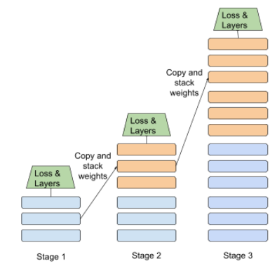 Trzy etapy oznaczone jako „Etap 1”, „2” i „3”.
          Każdy etap ma inną liczbę warstw: etap 1 ma 3 warstwy, etap 2 – 6, a etap 3 – 12.
          Trzy warstwy z etapu 1 stają się pierwszymi 3 warstwami etapu 2.
          Podobnie 6 warstw ze etapu 2 staje się 6 pierwszymi warstwami etapu 3.