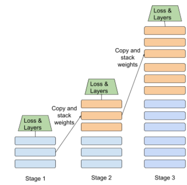 Drei Phasen, die mit &quot;Phase 1&quot;, &quot;Phase 2&quot; und &quot;Phase 3&quot; beschriftet sind.
          Jede Phase enthält eine andere Anzahl von Ebenen: Phase 1 enthält drei Ebenen, Phase 2 sechs Ebenen und Phase 3 12 Ebenen.
          Die drei Ebenen aus Phase 1 werden zu den ersten drei in Phase 2.
          Entsprechend werden die sechs Ebenen aus Phase 2 zu den ersten sechs Ebenen von Phase 3.