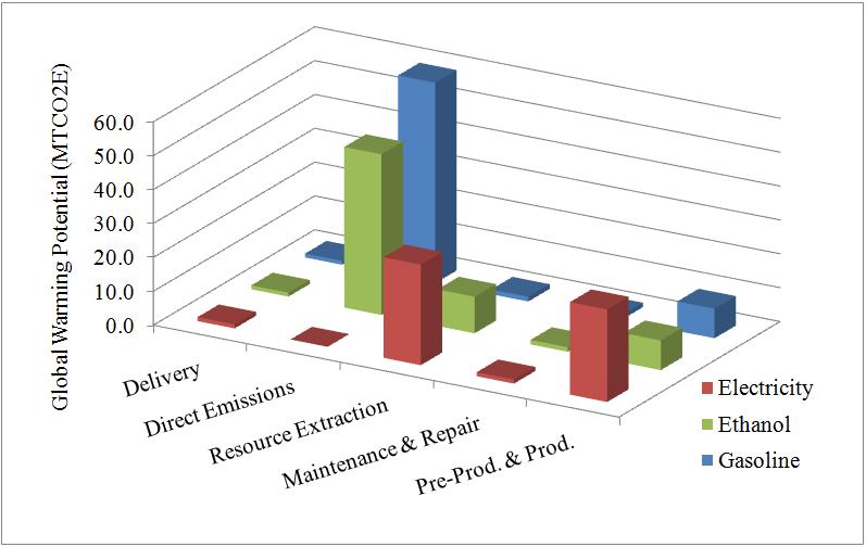 3x4 3D chart showing gasoline, ethanol, and electricity impacts on global warming