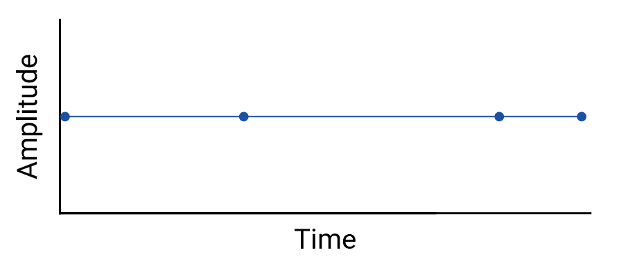 Amplitude au fil du temps montrant quatre points reliés par une ligne droite.