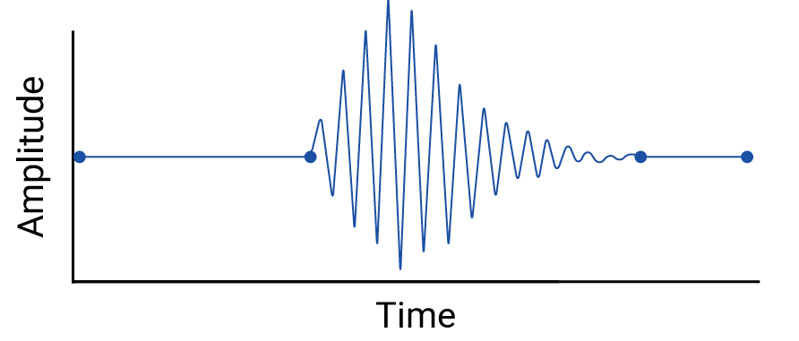 Same points as before, but with gigantic fluctuations between second and third points.