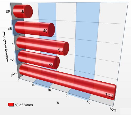 Gráfico de barras 3D en ángulo que muestra el porcentaje de ventas debido a diferentes fuentes