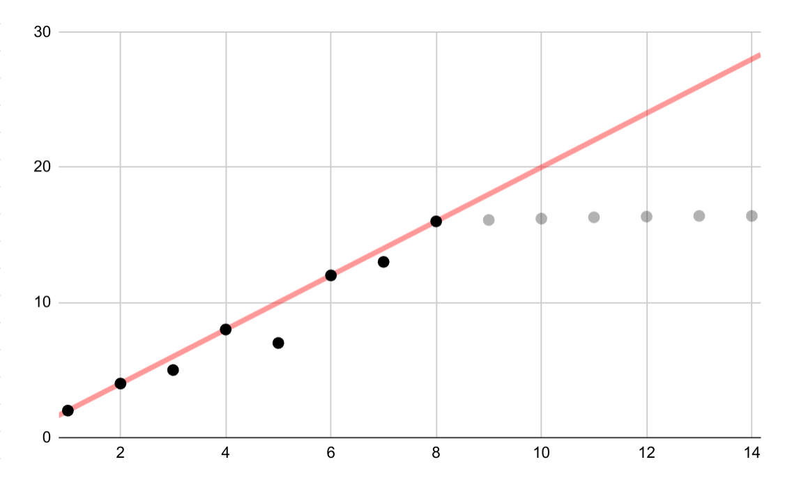 A linear fit for logarithmic data showing a good fit for the first
  half of the data and an increasingly bad fit after that.