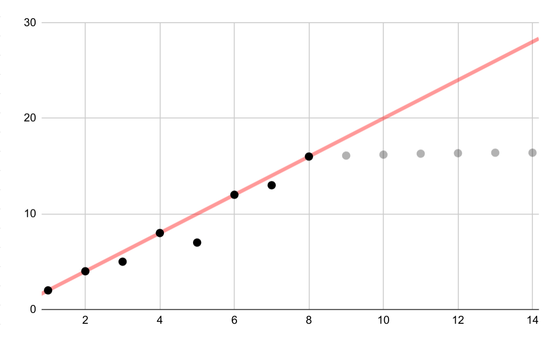 Un ajuste lineal para datos logarítmicos que muestra un buen ajuste para la primera mitad de los datos y un ajuste cada vez peor después de eso.