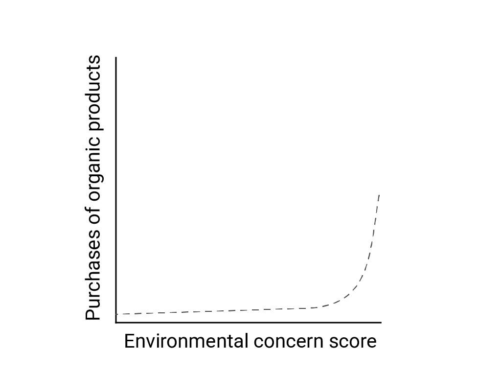 Purchases of organic products versus environmental concern score,
  showing mostly flat line with a sharp convex curve upward on the far right