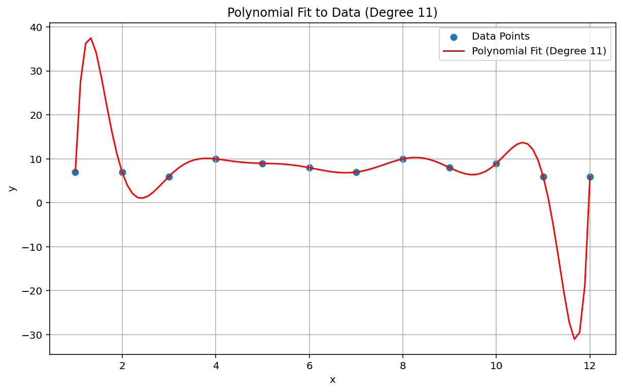 Roughly linear
  data fitted with a polynomial interpolation of degree 11, showing a sharp
  upward spike between the first two data points and a sharp downward spike
  between the last two data points