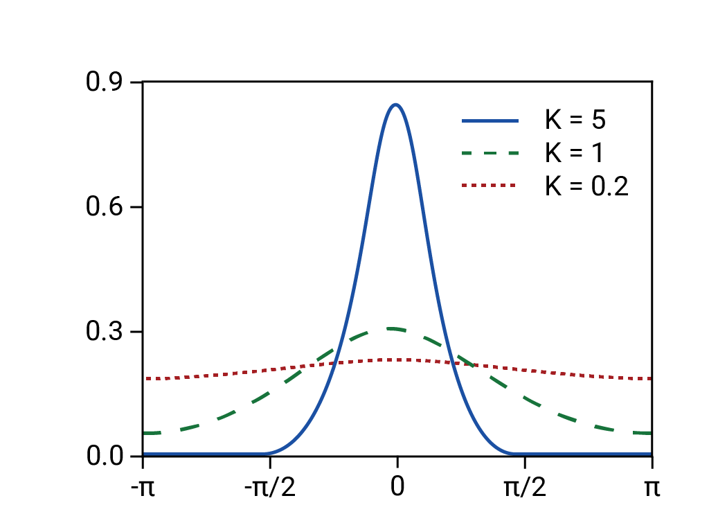 La distribución de von Mises con k=5, que se asemeja a una distribución gaussiana, y las más planas k=1 y k=.2.