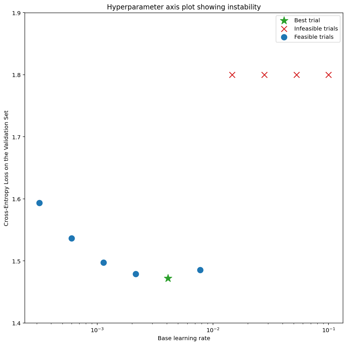 กราฟของ Cross-Entropy Loss ในชุดข้อมูลการตรวจสอบ (แกน Y) เทียบกับ
            อัตราการเรียนรู้พื้นฐาน (แกน X) กราฟแสดงการทดลองที่เป็นไปได้ 6 รายการ
            ซึ่งทั้งหมดมีอัตราการเรียนรู้พื้นฐานค่อนข้างต่ำ การตรวจสอบ
            การสูญเสียจะลดลงเมื่ออัตราการเรียนรู้พื้นฐานเพิ่มขึ้น จากนั้นจะถึงจุดต่ำสุด
            ก่อนที่จะเริ่มเพิ่มขึ้น กราฟยังแสดงการทดลอง 4 รายการที่เป็นไปไม่ได้
            ซึ่งทั้งหมดมีอัตราการเรียนรู้พื้นฐานค่อนข้างสูง