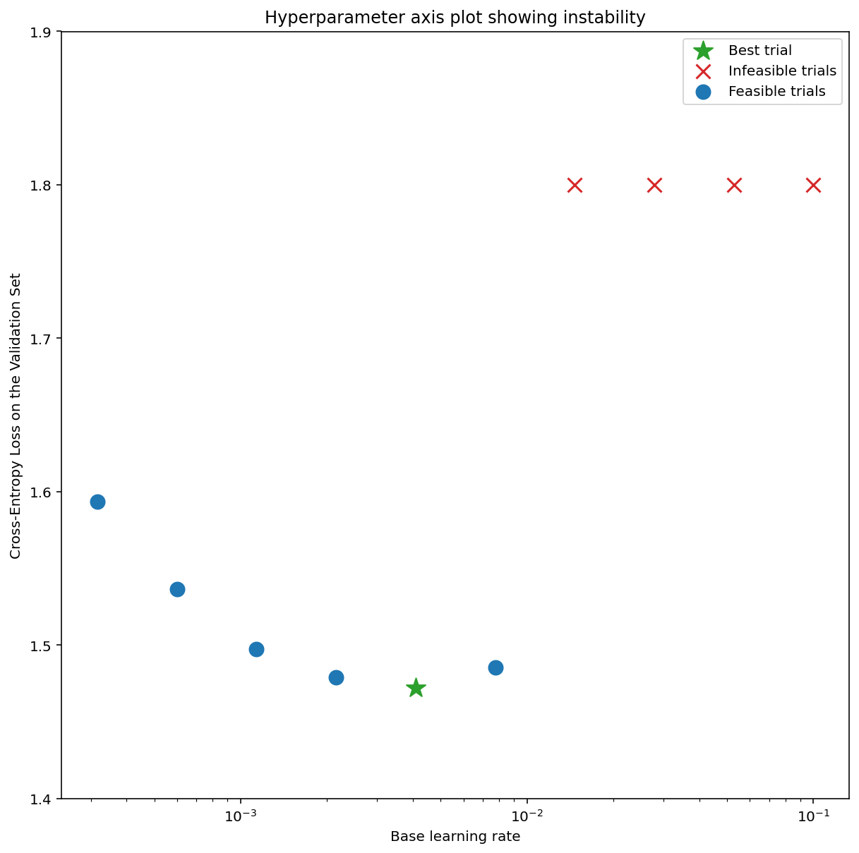 Grafico della perdita di entropia incrociata nel set di convalida (asse y) rispetto al tasso di apprendimento di base (asse x). Il grafico mostra sei prove fattibili,
            tutte con un tasso di apprendimento di base relativamente basso. La perdita della convalida diminuisce con l&#39;aumento del tasso di apprendimento di base, per poi raggiungere un punto più basso prima di iniziare ad aumentare. Il grafico mostra anche quattro prove non fattibili, tutte con un tasso di apprendimento base relativamente alto.