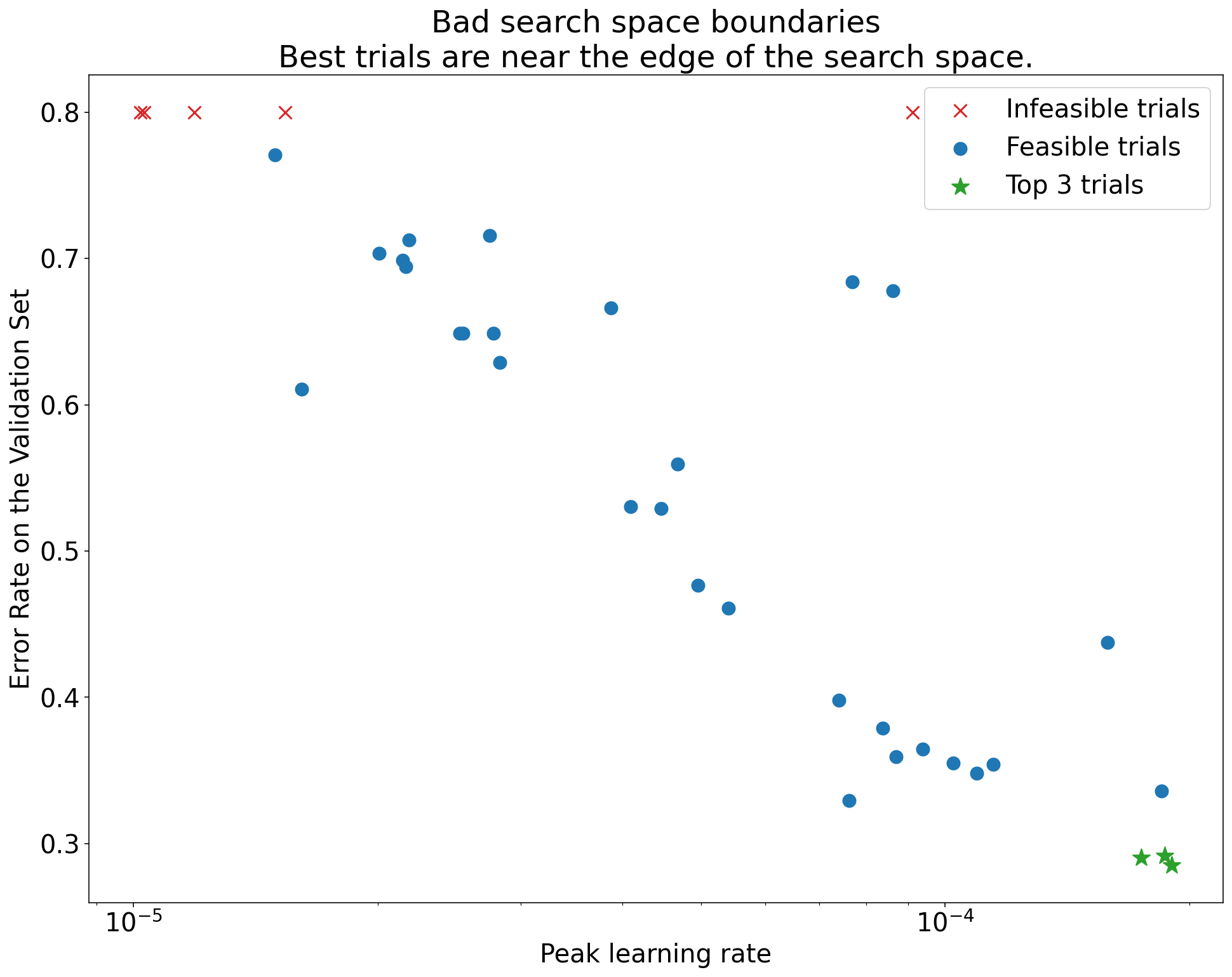 Graphique du taux d&#39;erreur sur l&#39;ensemble de validation (axe y) par rapport au
 pic d&#39;apprentissage (axe des abscisses) illustrant les limites de l&#39;espace de recherche incorrect. Dans ce graphique, les meilleurs essais (taux d&#39;erreur les plus faibles) se situent à la périphérie de l&#39;espace de recherche, où le taux d&#39;apprentissage maximal est le plus élevé.